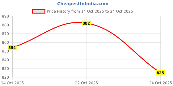 ajio.com hopscotch Girls Floral A-line Dress hopscotch Price History Graph from 14 Oct 2025 to 22 Oct 2025