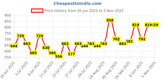 ajio.com styleconnect Girls Floral A-line Kurta Set styleconnect Price History Graph from 26 Jun 2025 to 4 Nov 2025