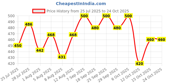 ajio.com tior Girls Floral Applique Fit & Flare Dress tior Price History Graph from 25 Jul 2025 to 22 Oct 2025