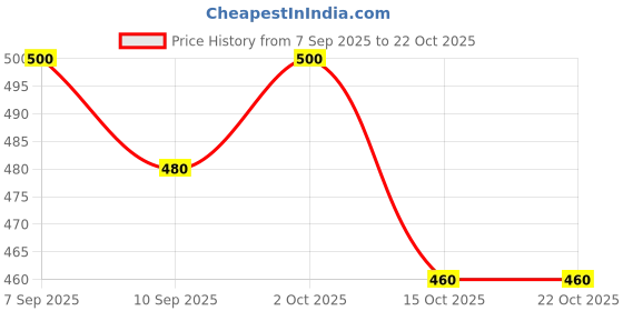 ajio.com tior Girls Floral Applique Fit & Flare Dress tior Price History Graph from 7 Sep 2025 to 21 Oct 2025