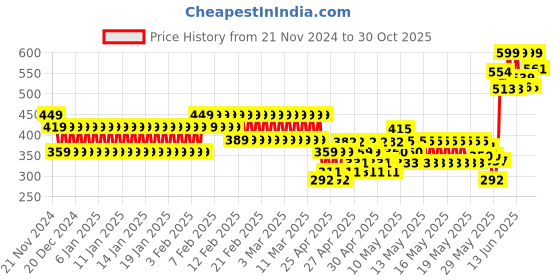 ajio.com pitter-patter Girls Floral Applique Sling-Back Sandals pitter-patter Price History Graph from 21 Nov 2024 to 30 Oct 2025