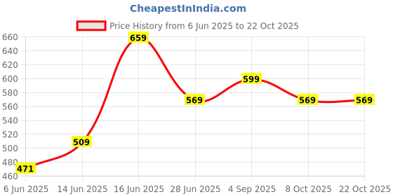 ajio.com pixie n prince Girls Floral Basic Leggings pixie n prince Price History Graph from 6 Jun 2025 to 22 Oct 2025