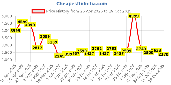 ajio.com puma Girl's Floral Classics Bubble Bloom Jacket puma Price History Graph from 25 Apr 2025 to 19 Oct 2025
