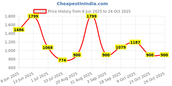 ajio.com peppermint Girls Floral Embroidered A-Line Dress peppermint Price History Graph from 8 Jun 2025 to 23 Oct 2025