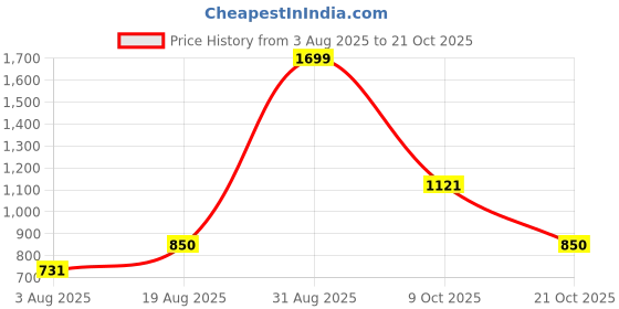 ajio.com peppermint Girls Floral Embroidered A-Line Dress peppermint Price History Graph from 3 Aug 2025 to 21 Oct 2025