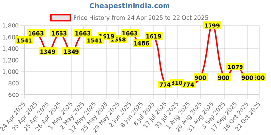 ajio.com peppermint Girls Floral Embroidered A-Line Dress with Belt peppermint Price History Graph from 24 Apr 2025 to 22 Oct 2025