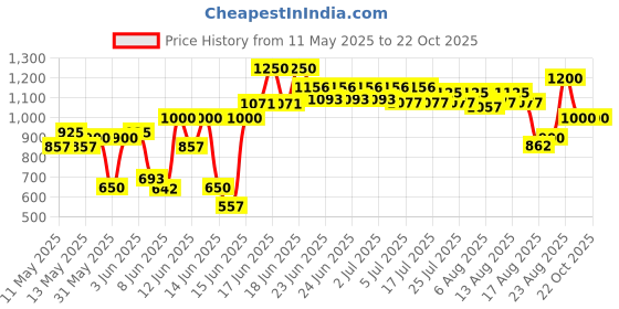 ajio.com misbis Girls Floral Embroidered A-Line Kurta Set with Dupatta misbis Price History Graph from 11 May 2025 to 21 Oct 2025