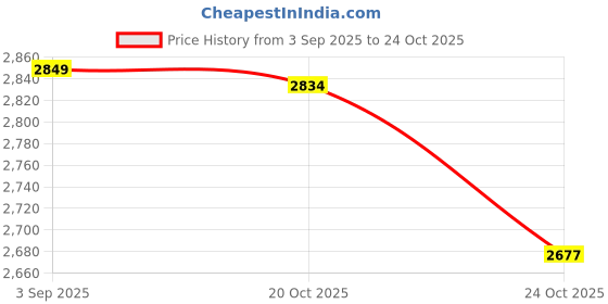 ajio.com mothercare Girls Floral Embroidered Cotton Top with Skirt & Head Band Set mothercare Price History Graph from 3 Sep 2025 to 20 Oct 2025