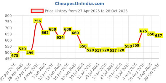 ajio.com miniklub Girls Floral Embroidered Round-Neck Sweater miniklub Price History Graph from 27 Apr 2025 to 28 Oct 2025