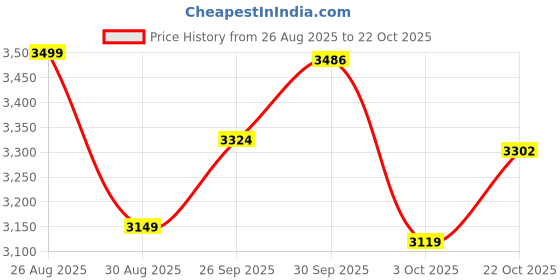 ajio.com mothercare Girls Floral Embroidered Square-Neck A-Line Dress mothercare Price History Graph from 26 Aug 2025 to 22 Oct 2025