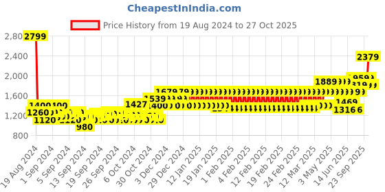 ajio.com mothercare Girls Floral Embroidered Tiered Dress mothercare Price History Graph from 19 Aug 2024 to 27 Oct 2025
