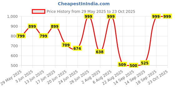 ajio.com rio girls Girls Floral Embroidered Tiered Dress rio girls Price History Graph from 29 May 2025 to 22 Oct 2025