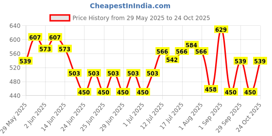 ajio.com playday Girls Floral Embroidered Tiered Dress playday Price History Graph from 29 May 2025 to 24 Oct 2025