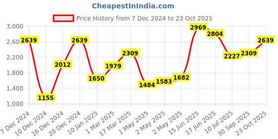 ajio.com vero moda girl Girls Floral Fit and Flare Dress vero moda girl Price History Graph from 7 Dec 2024 to 23 Oct 2025