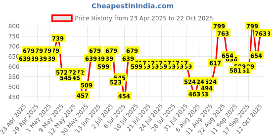 ajio.com avsar trendz Girls Floral Fit and Flare Dress avsar trendz Price History Graph from 23 Apr 2025 to 21 Oct 2025