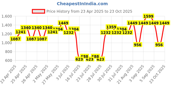 ajio.com peppermint Girls Floral Fit and Flare Dress peppermint Price History Graph from 23 Apr 2025 to 23 Oct 2025