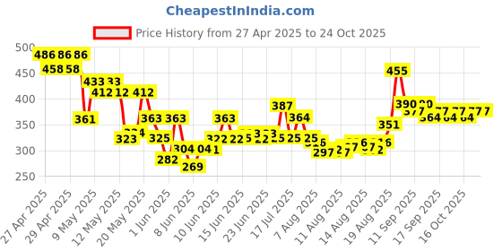 ajio.com thoillling Girls Floral Fit and Flare Dress thoillling Price History Graph from 27 Apr 2025 to 23 Oct 2025