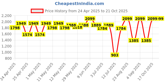 ajio.com peppermint  Girls Floral Fit and Flare Dress peppermint Price History Graph from 24 Apr 2025 to 21 Oct 2025