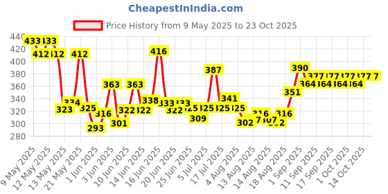 ajio.com thoillling Girls Floral Fit and Flare Dress thoillling Price History Graph from 9 May 2025 to 23 Oct 2025