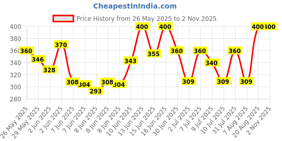 ajio.com hopzonic Girls Floral Fit and Flare Dress hopzonic Price History Graph from 26 May 2025 to 2 Nov 2025