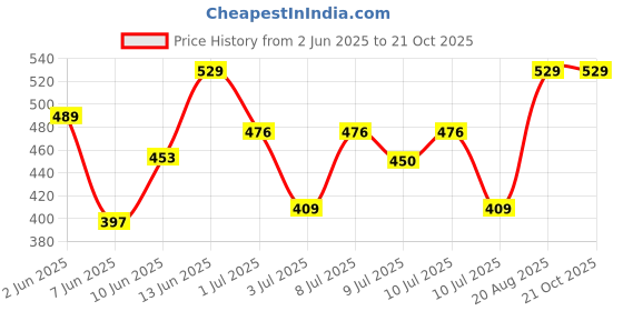 ajio.com hopzonic Girls Floral Fit and Flare Dress hopzonic Price History Graph from 2 Jun 2025 to 20 Oct 2025