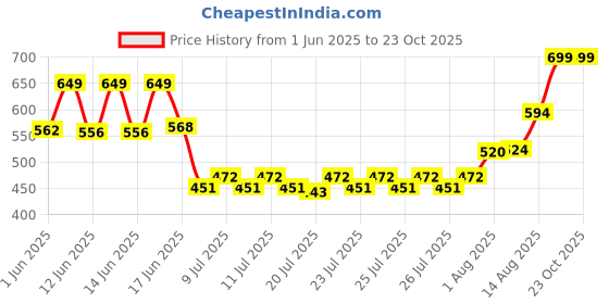 ajio.com bella moda  Girls Floral Fit and Flare Dress bella moda Price History Graph from 1 Jun 2025 to 23 Oct 2025