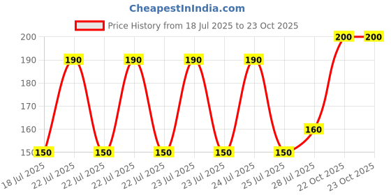 ajio.com new gen Girls Floral Fit & Flare Dress new gen Price History Graph from 18 Jul 2025 to 22 Oct 2025