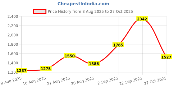 ajio.com u.s. polo assn. Girls Floral Fit And Flare Dress u.s. polo assn. Price History Graph from 8 Aug 2025 to 27 Oct 2025
