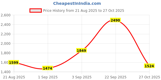 ajio.com u.s. polo assn. Girls Floral Fit And Flare Dress u.s. polo assn. Price History Graph from 21 Aug 2025 to 27 Oct 2025