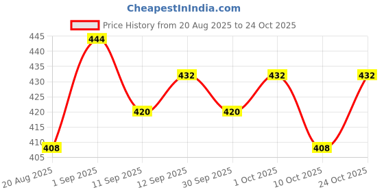 ajio.com thoillling Girls Floral Fit and Flare Dress thoillling Price History Graph from 20 Aug 2025 to 24 Oct 2025