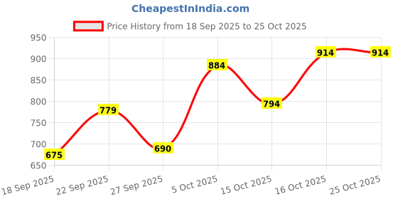 ajio.com hopscotch Girls Floral Fit and Flare Dress hopscotch Price History Graph from 18 Sep 2025 to 24 Oct 2025