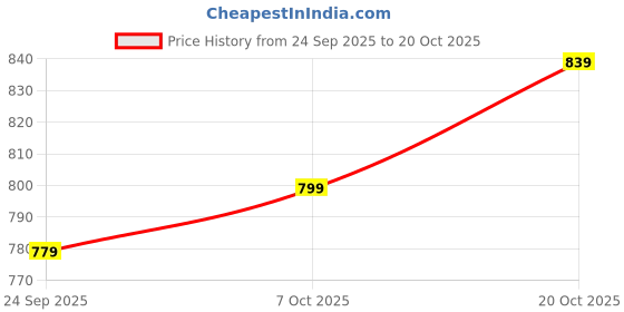 ajio.com hopscotch Girls Floral Fit and Flare Dress hopscotch Price History Graph from 24 Sep 2025 to 20 Oct 2025
