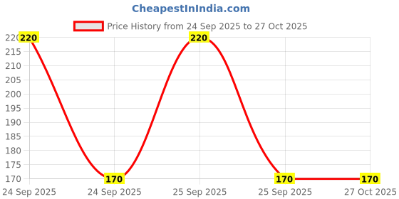 ajio.com new gen Girls Floral Fit and Flare Dress new gen Price History Graph from 24 Sep 2025 to 27 Oct 2025