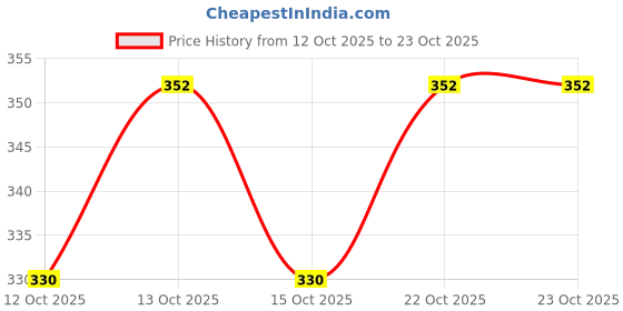ajio.com thoillling Girls Floral Fit and Flare Dress thoillling Price History Graph from 12 Oct 2025 to 23 Oct 2025