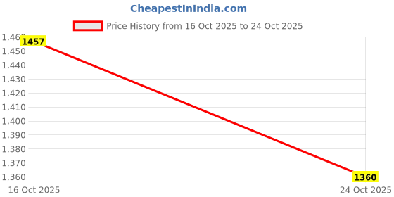 ajio.com hopscotch Girls Floral Fit and Flare Dress hopscotch Price History Graph from 16 Oct 2025 to 22 Oct 2025