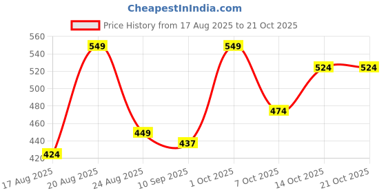 ajio.com avsar trendz Girls Floral Fit & Flare Dress with Round Neck avsar trendz Price History Graph from 17 Aug 2025 to 20 Oct 2025