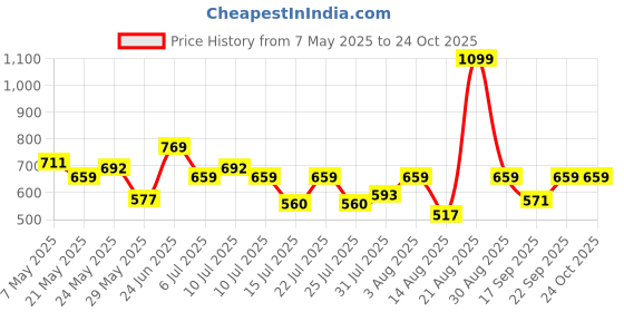 ajio.com kiddopanti Girls Floral Hot Pants with Insert Pockets kiddopanti Price History Graph from 7 May 2025 to 24 Oct 2025