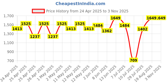ajio.com peppermint Girls Floral Knitted A-line Dress with Belt peppermint Price History Graph from 24 Apr 2025 to 2 Nov 2025