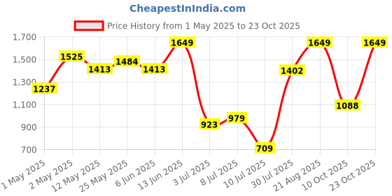ajio.com peppermint Girls Floral Knitted A-line Dress with Belt peppermint Price History Graph from 1 May 2025 to 23 Oct 2025