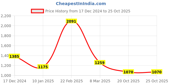 ajio.com kiddopanti Girls Floral Kurta Set kiddopanti Price History Graph from 17 Dec 2024 to 24 Oct 2025