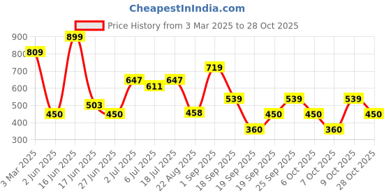 ajio.com playday Girls Floral Lace Top & Skirt Co-Ord Set playday Price History Graph from 3 Mar 2025 to 28 Oct 2025