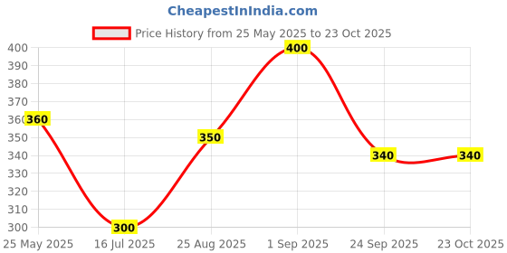 ajio.com pixie n prince Girls Floral Leggings pixie n prince Price History Graph from 25 May 2025 to 23 Oct 2025