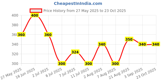 ajio.com pixie n prince Girls Floral Leggings pixie n prince Price History Graph from 27 May 2025 to 23 Oct 2025