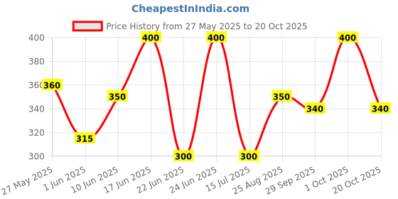 ajio.com pixie n prince Girls Floral Leggings pixie n prince Price History Graph from 27 May 2025 to 20 Oct 2025