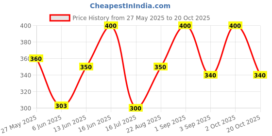 ajio.com pixie n prince Girls Floral Leggings pixie n prince Price History Graph from 27 May 2025 to 20 Oct 2025