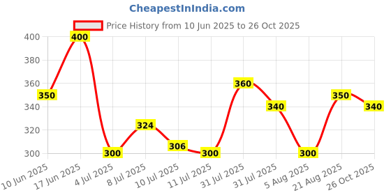 ajio.com pixie n prince Girls Floral Leggings pixie n prince Price History Graph from 10 Jun 2025 to 26 Oct 2025