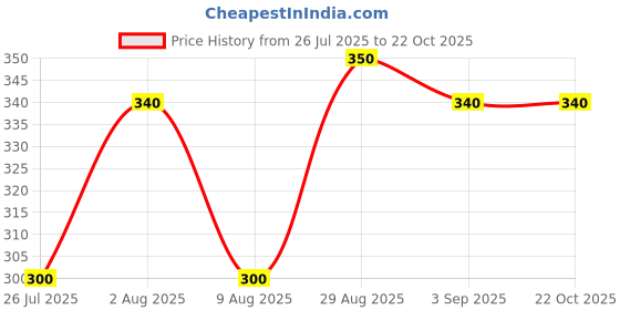 ajio.com pixie n prince Girls Floral Leggings pixie n prince Price History Graph from 26 Jul 2025 to 22 Oct 2025