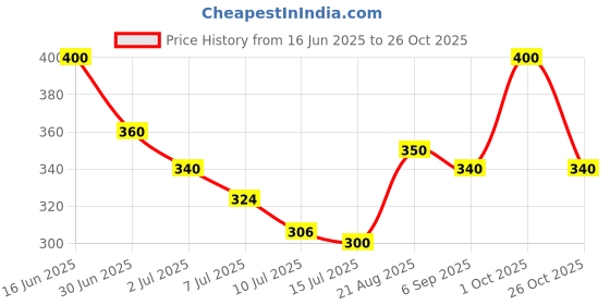 ajio.com pixie n prince Girls Floral Leggings pixie n prince Price History Graph from 16 Jun 2025 to 26 Oct 2025