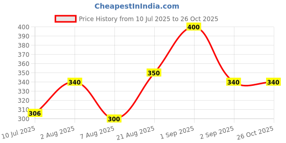 ajio.com pixie n prince Girls Floral Leggings pixie n prince Price History Graph from 10 Jul 2025 to 26 Oct 2025