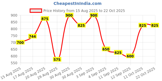 ajio.com tior Girls Floral Lehenga Choli with Dupatta tior Price History Graph from 15 Aug 2025 to 21 Oct 2025